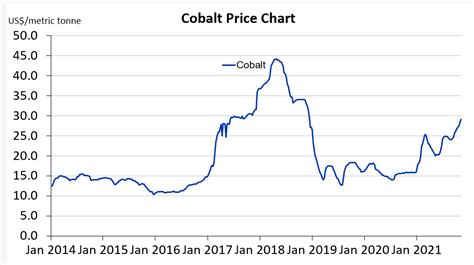 Cobalt Price Per Kg